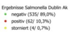 Legende zu Ergebnisse Salmonella Dublin Ak